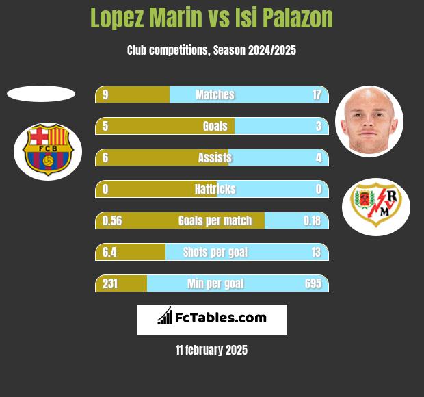 Lopez Marin vs Isi Palazon h2h player stats