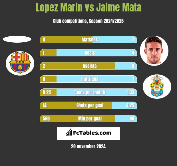 Lopez Marin vs Jaime Mata h2h player stats