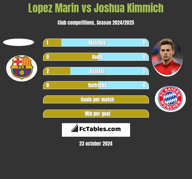 Lopez Marin vs Joshua Kimmich h2h player stats