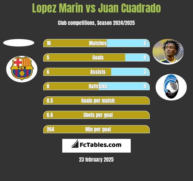 Lopez Marin vs Juan Cuadrado h2h player stats