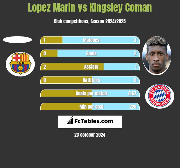 Lopez Marin vs Kingsley Coman h2h player stats