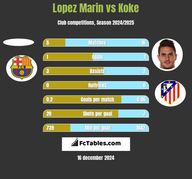 Lopez Marin vs Koke h2h player stats