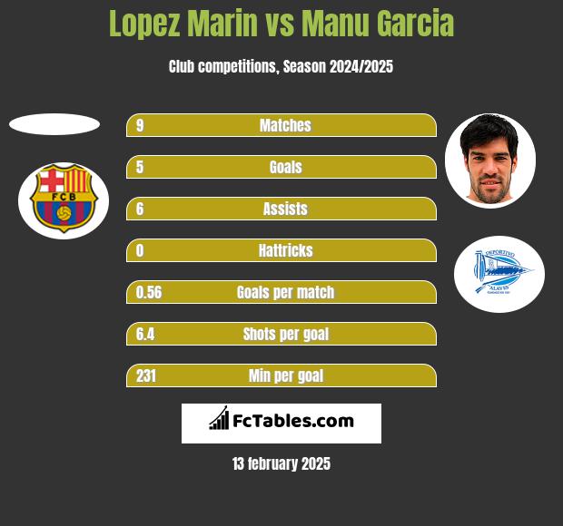 Lopez Marin vs Manu Garcia h2h player stats