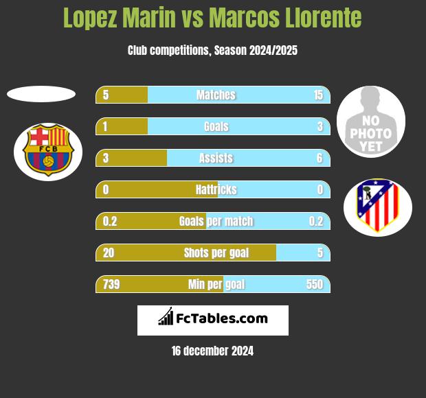 Lopez Marin vs Marcos Llorente h2h player stats