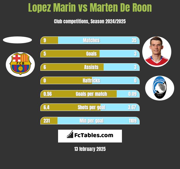 Lopez Marin vs Marten De Roon h2h player stats