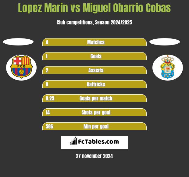 Lopez Marin vs Miguel Obarrio Cobas h2h player stats