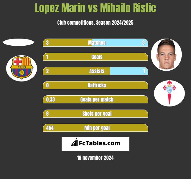 Lopez Marin vs Mihailo Ristic h2h player stats