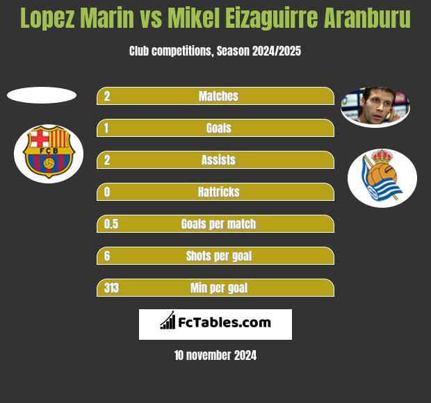 Lopez Marin vs Mikel Eizaguirre Aranburu h2h player stats