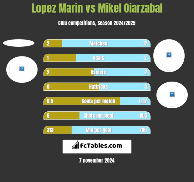 Lopez Marin vs Mikel Oiarzabal h2h player stats