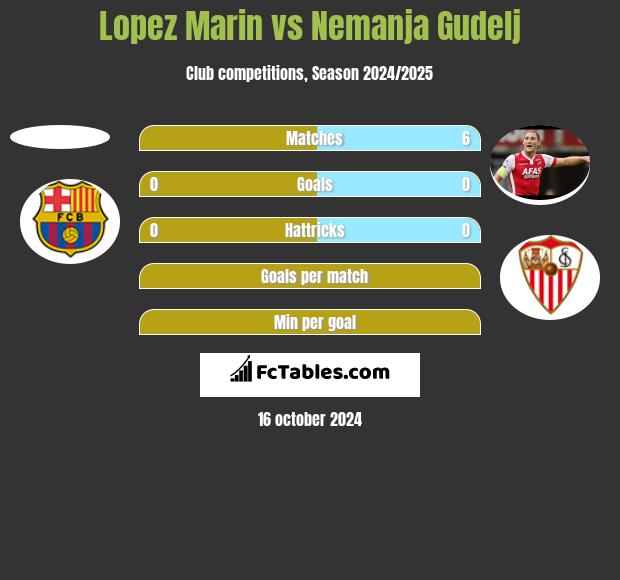 Lopez Marin vs Nemanja Gudelj h2h player stats