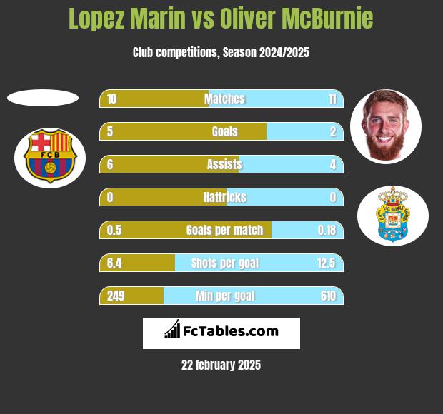 Lopez Marin vs Oliver McBurnie h2h player stats