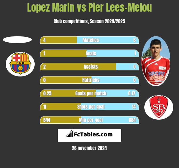 Lopez Marin vs Pier Lees-Melou h2h player stats