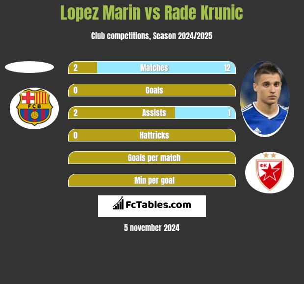 Lopez Marin vs Rade Krunic h2h player stats