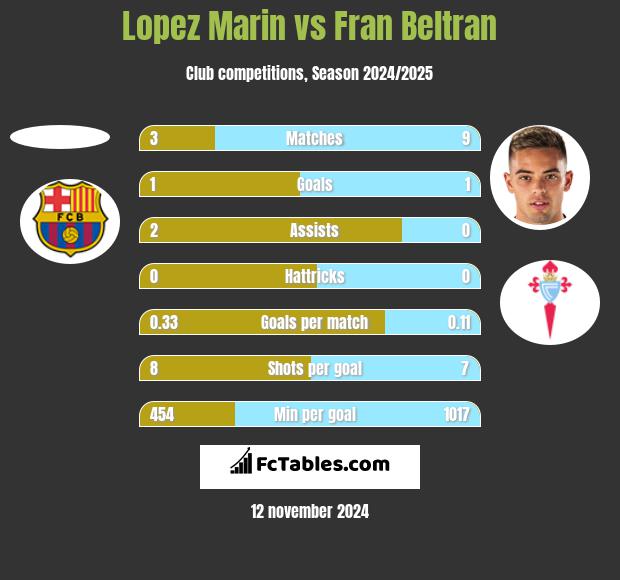 Lopez Marin vs Fran Beltran h2h player stats