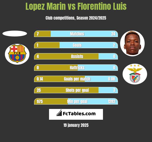 Lopez Marin vs Florentino Luis h2h player stats