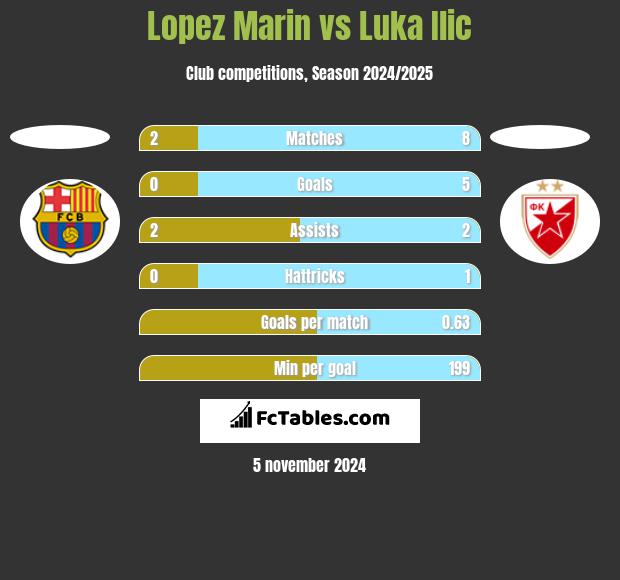 Lopez Marin vs Luka Ilic h2h player stats