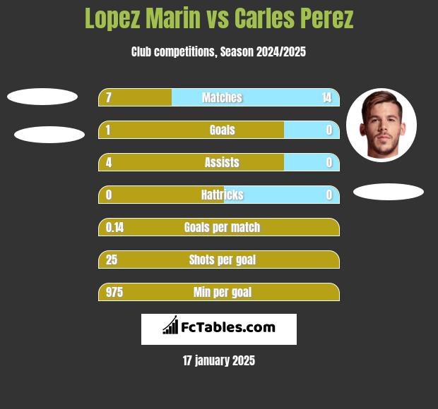 Lopez Marin vs Carles Perez h2h player stats