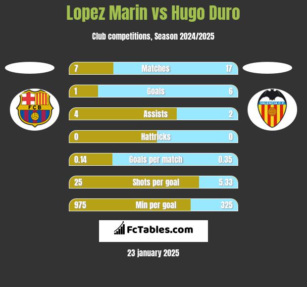 Lopez Marin vs Hugo Duro h2h player stats