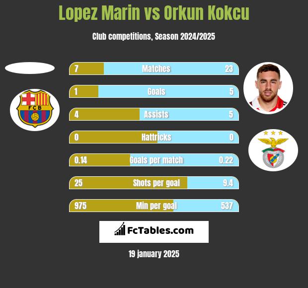 Lopez Marin vs Orkun Kokcu h2h player stats