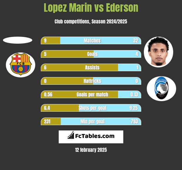 Lopez Marin vs Ederson h2h player stats