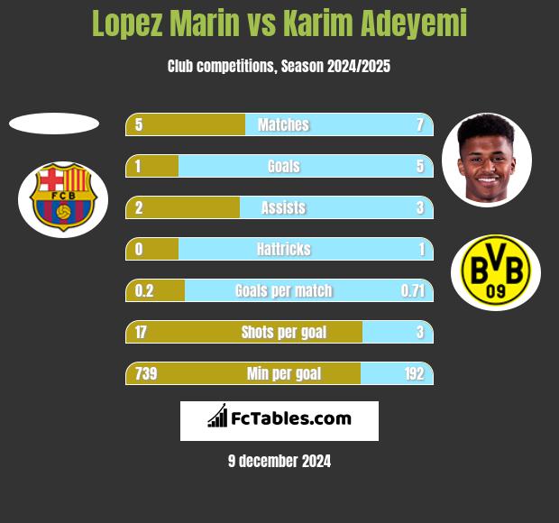 Lopez Marin vs Karim Adeyemi h2h player stats