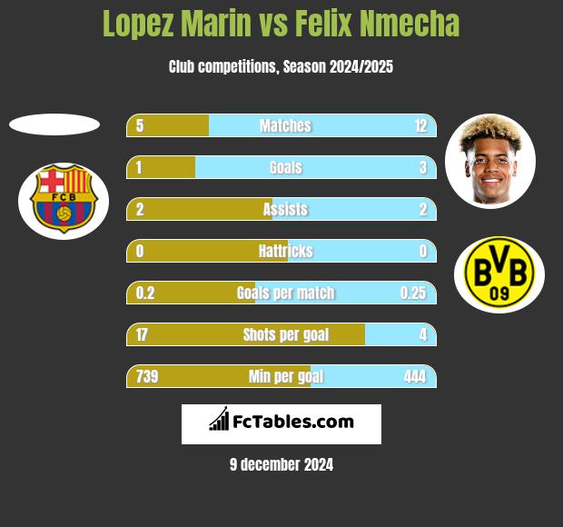 Lopez Marin vs Felix Nmecha h2h player stats