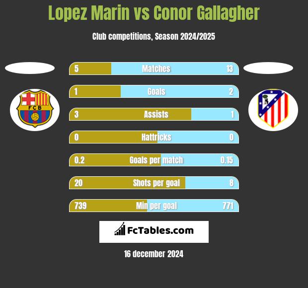 Lopez Marin vs Conor Gallagher h2h player stats