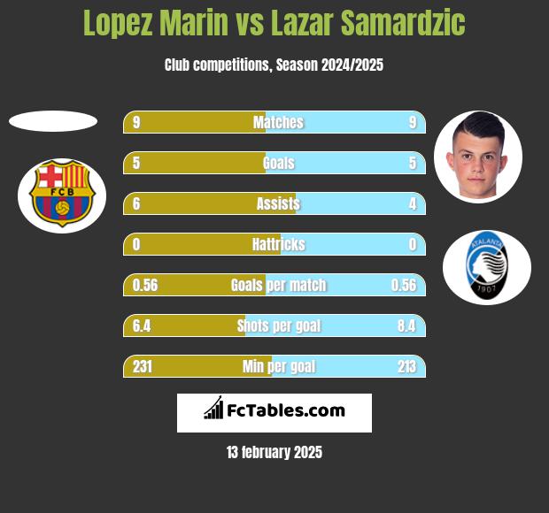 Lopez Marin vs Lazar Samardzic h2h player stats