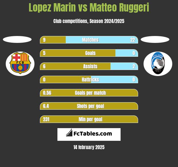 Lopez Marin vs Matteo Ruggeri h2h player stats