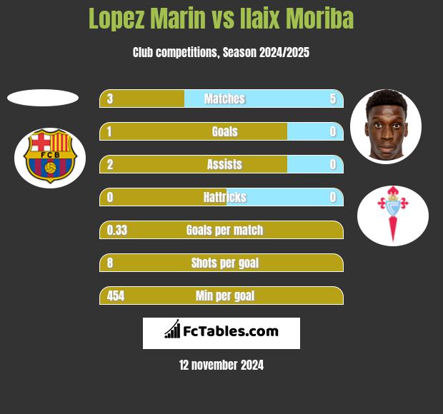 Lopez Marin vs Ilaix Moriba h2h player stats