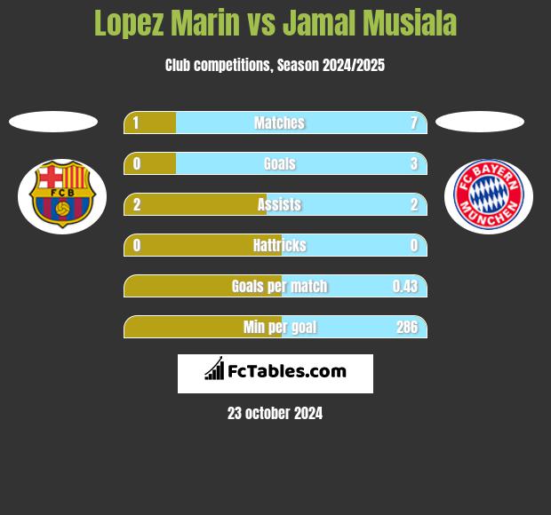 Lopez Marin vs Jamal Musiala h2h player stats