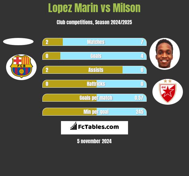 Lopez Marin vs Milson h2h player stats