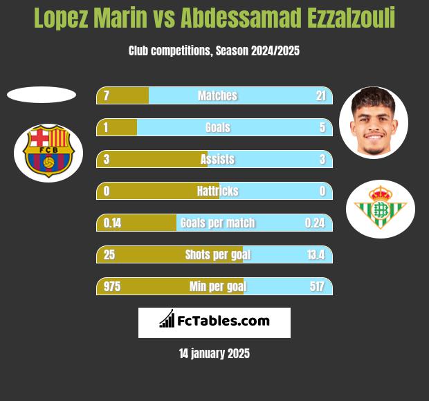 Lopez Marin vs Abdessamad Ezzalzouli h2h player stats