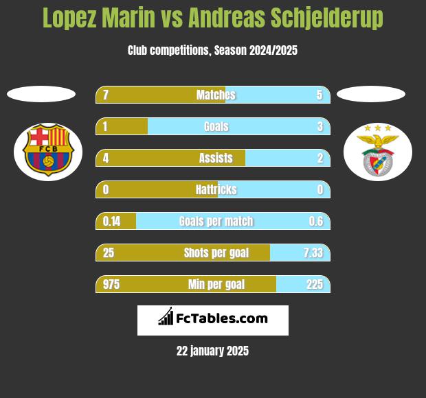 Lopez Marin vs Andreas Schjelderup h2h player stats