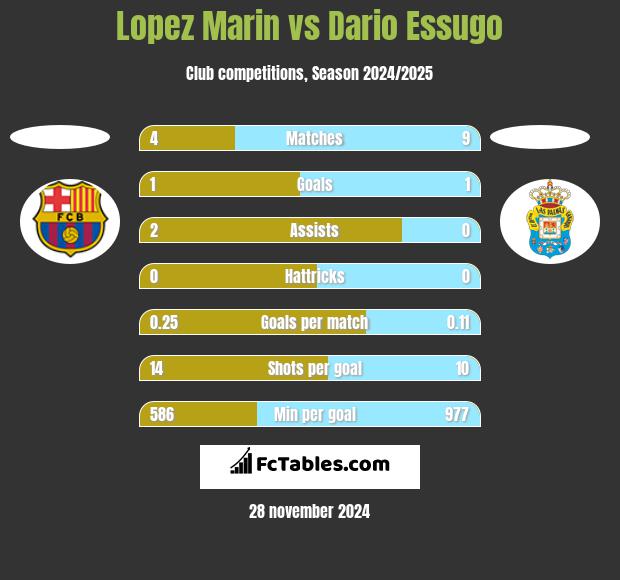 Lopez Marin vs Dario Essugo h2h player stats