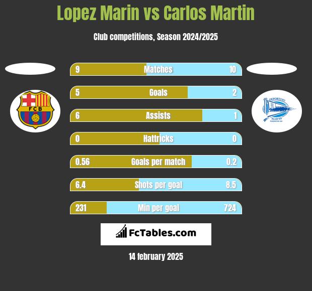 Lopez Marin vs Carlos Martin h2h player stats