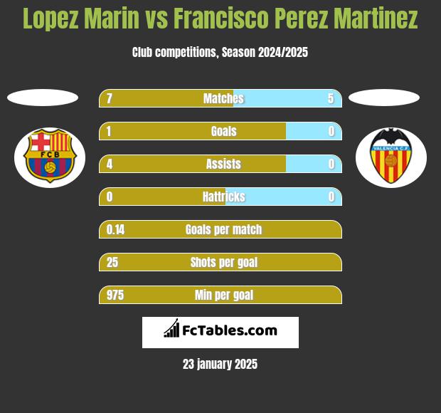 Lopez Marin vs Francisco Perez Martinez h2h player stats