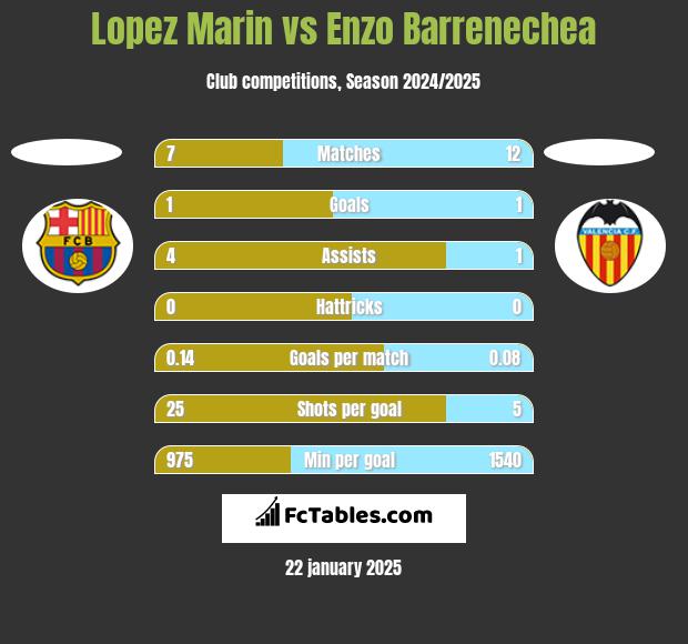 Lopez Marin vs Enzo Barrenechea h2h player stats