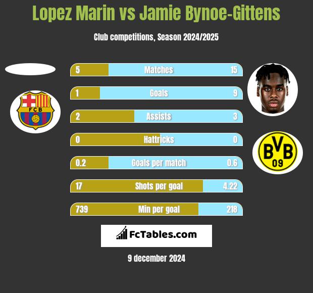 Lopez Marin vs Jamie Bynoe-Gittens h2h player stats