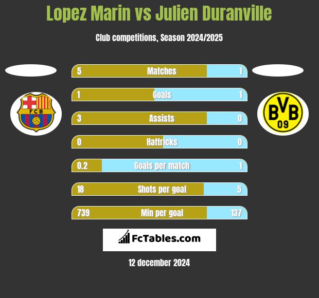 Lopez Marin vs Julien Duranville h2h player stats