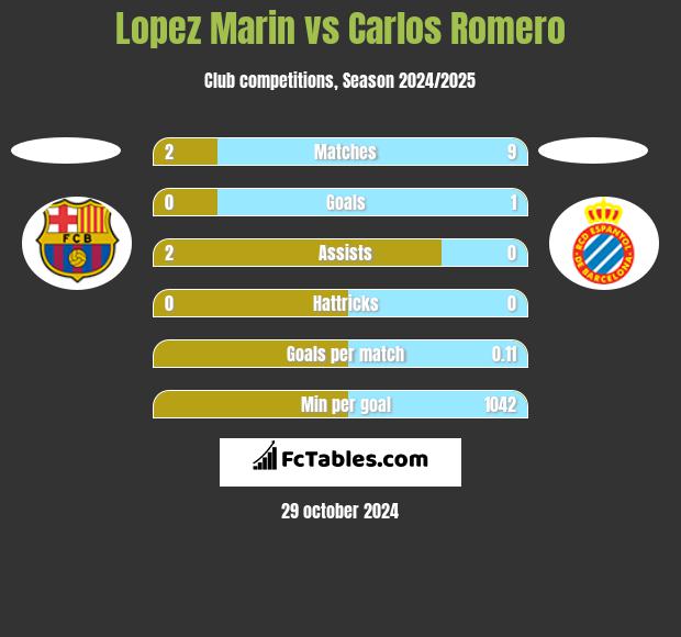 Lopez Marin vs Carlos Romero h2h player stats