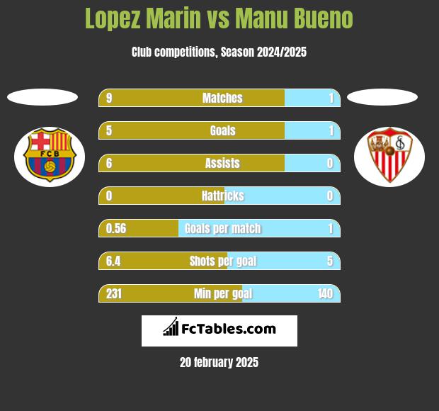 Lopez Marin vs Manu Bueno h2h player stats