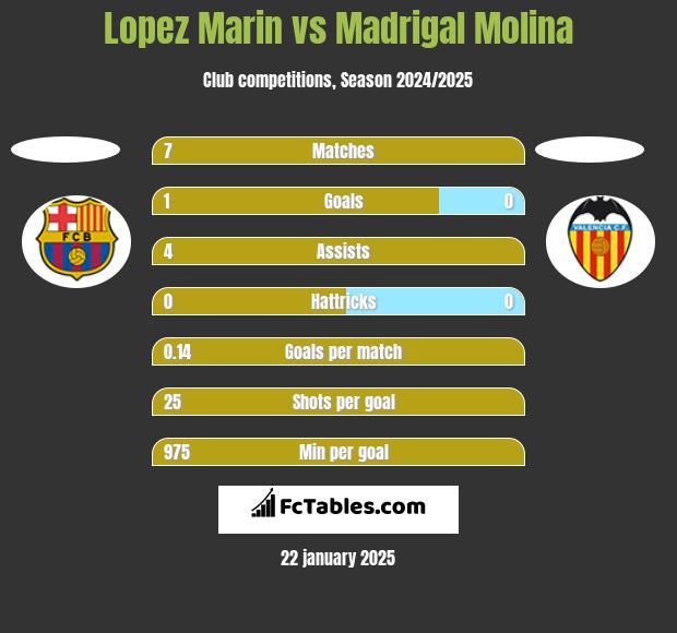 Lopez Marin vs Madrigal Molina h2h player stats