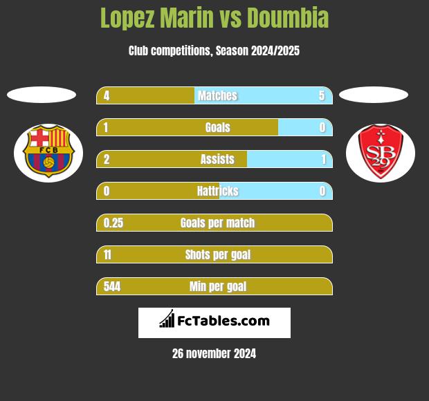 Lopez Marin vs Doumbia h2h player stats