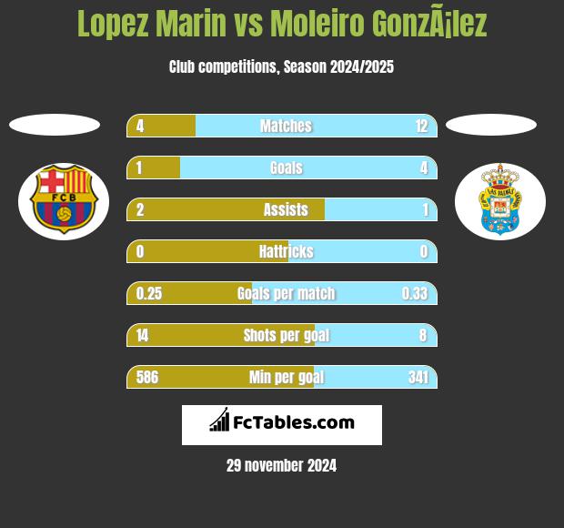 Lopez Marin vs Moleiro GonzÃ¡lez h2h player stats