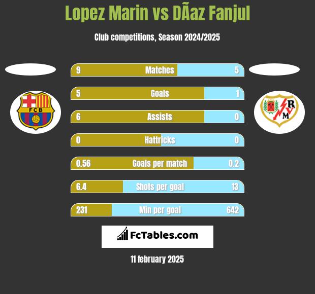 Lopez Marin vs DÃ­az Fanjul h2h player stats