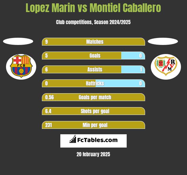 Lopez Marin vs Montiel Caballero h2h player stats