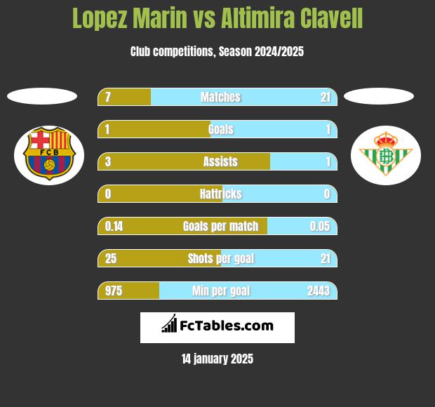 Lopez Marin vs Altimira Clavell h2h player stats