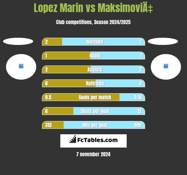 Lopez Marin vs MaksimoviÄ‡ h2h player stats