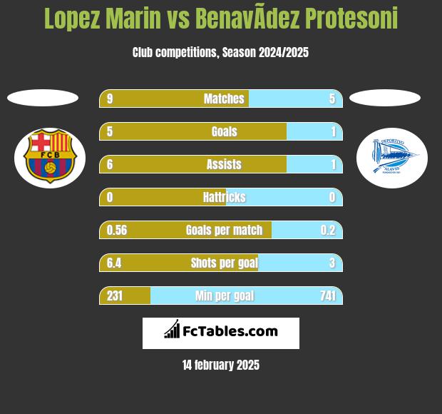 Lopez Marin vs BenavÃ­dez Protesoni h2h player stats